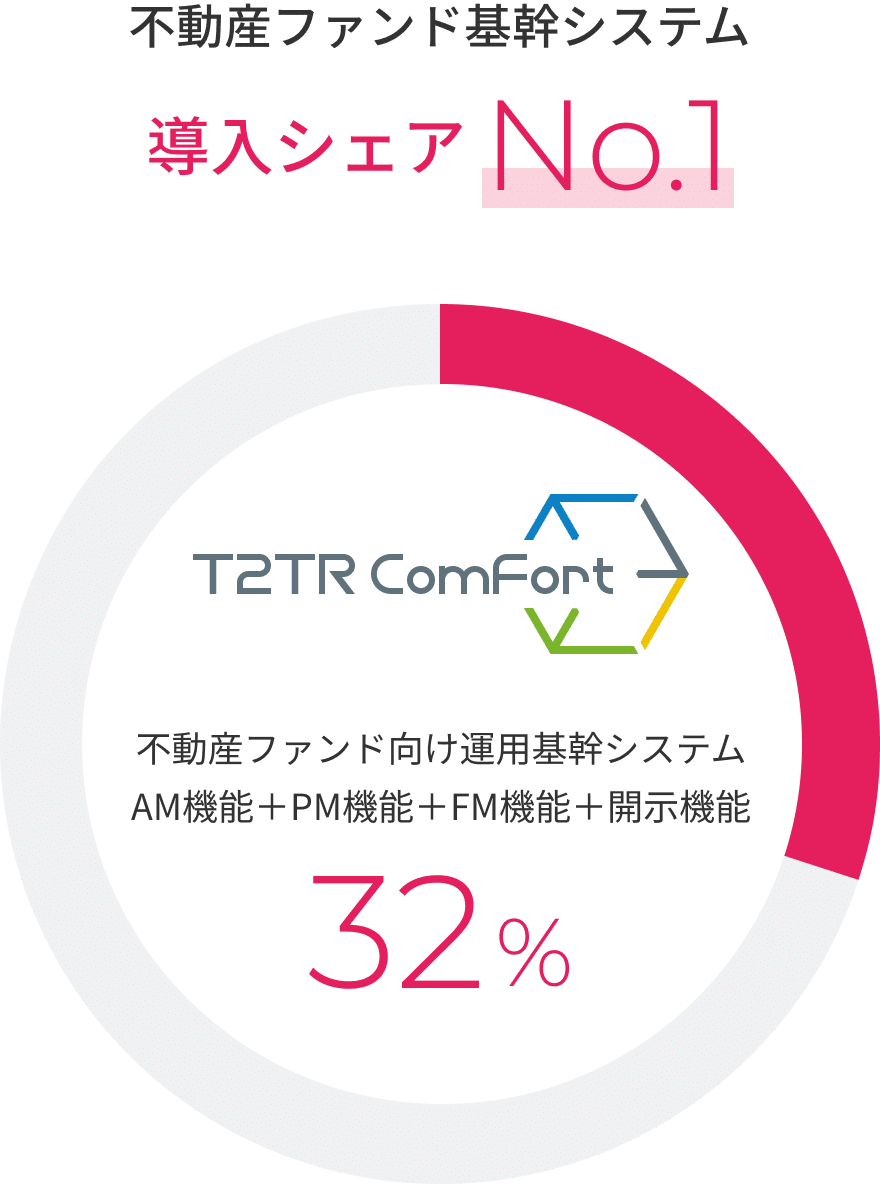 不動産ファンド基幹システム T2TR Comfort 導入シェアNo.1 不動産ファンド向け運用基幹システム AM機能＋PM機能 32%＋FM機能＋開示機能 