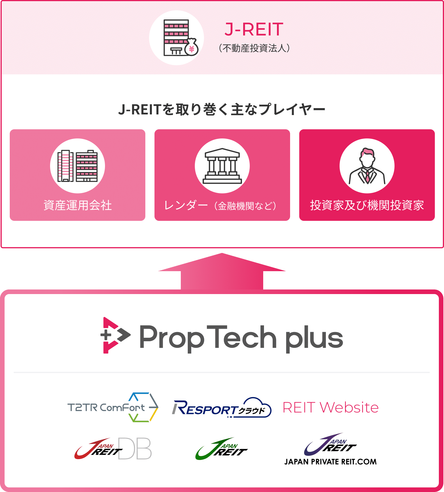 J-REIT業界における私たちの役割