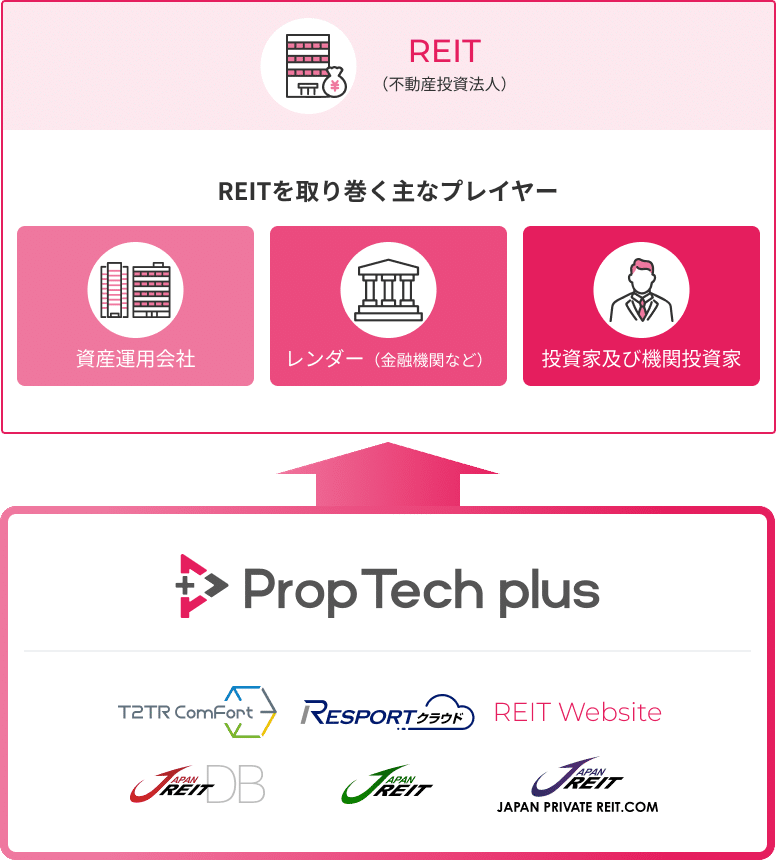 J-REIT業界における私たちの役割